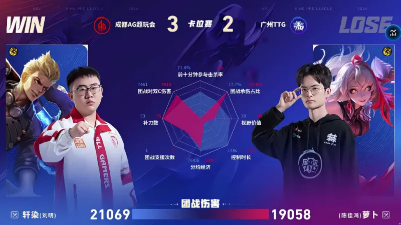 开云综合服务-AG/TTG第五局数据对比：小俞孙权团战秒均伤害高达两千六